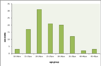 Number of suicides and age groups demonstrating cohort effect 