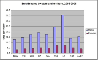 National Suicide Rates Graph