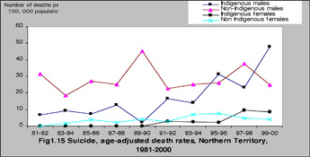 Suicide Prevalence Graph