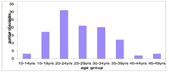 Indigenous Suicide Victims Age - NT