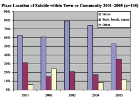 Geographic Location - NT Rates of Suicide