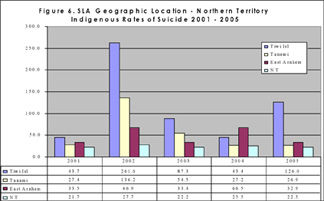 Geographic Location - NT Rates of Suicide